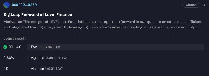 Voting has ended on DAO proposal: 'Big Leap Forward of Level Finance' ✅ Votes FOR: 99.14% (9.33784 $LGO) ❌ Votes AGAINST: 0.86% (0.081178 $LGO) Proposal PASSED