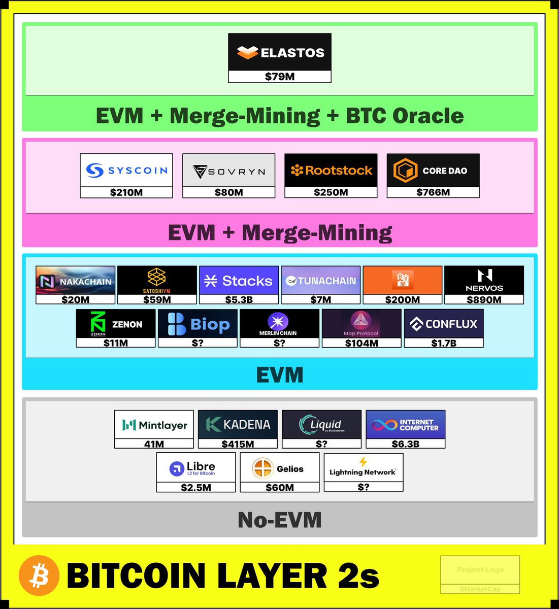 $ELA merged-mined since 2018 w/50%~ of #Bitcoins miners security.

EVM Layer 2 blockchain, powered by community elected $ELA council nodes.

<a href="/Be_Layer2/">BeL2</a> BTC Oracle, a Bitcoin (ZKP) data feed for EVM smart contracts = BTC powered services, no bridging.

$ELA 28,220,000 supply!