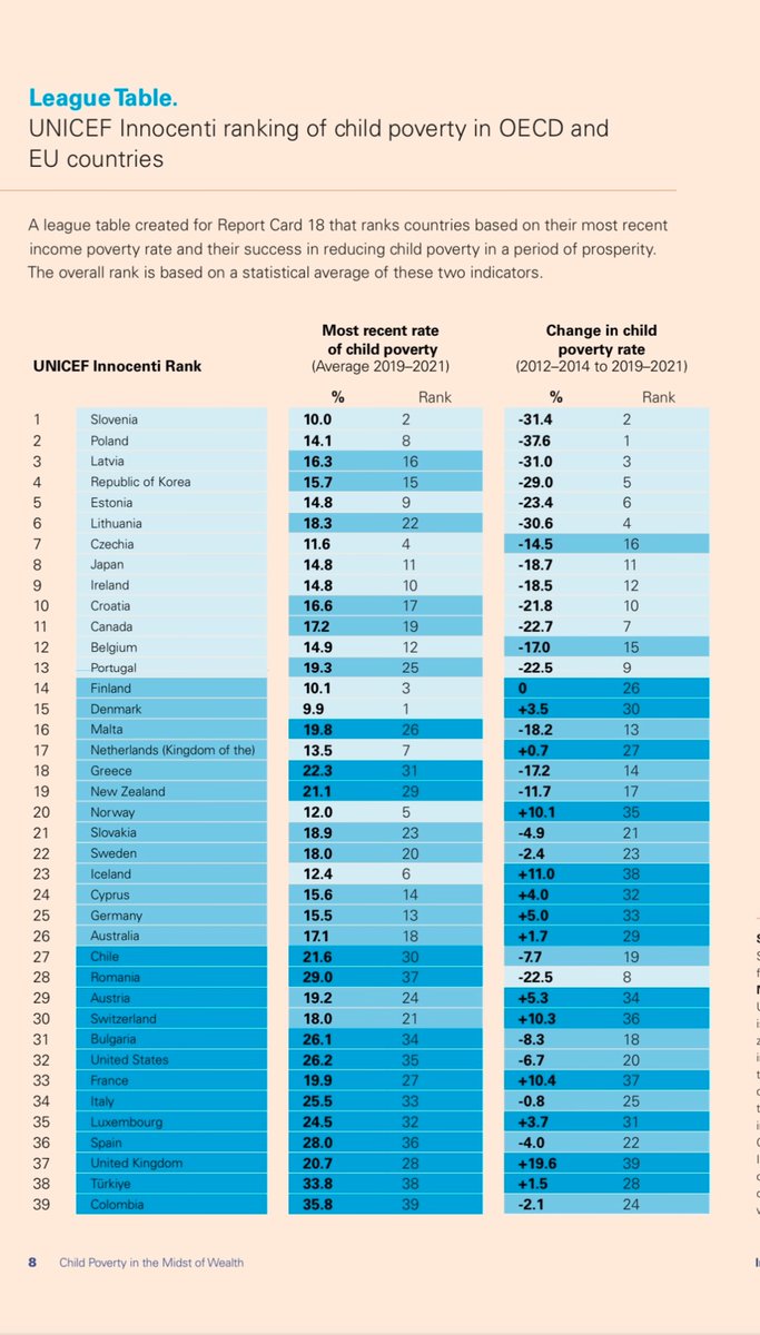 ‘Child poverty in the midst of wealth’ 

Table from <a href="/UNICEF/">UNICEF</a> showing that the UK has had the biggest increase in child poverty among OECD and EU countries.