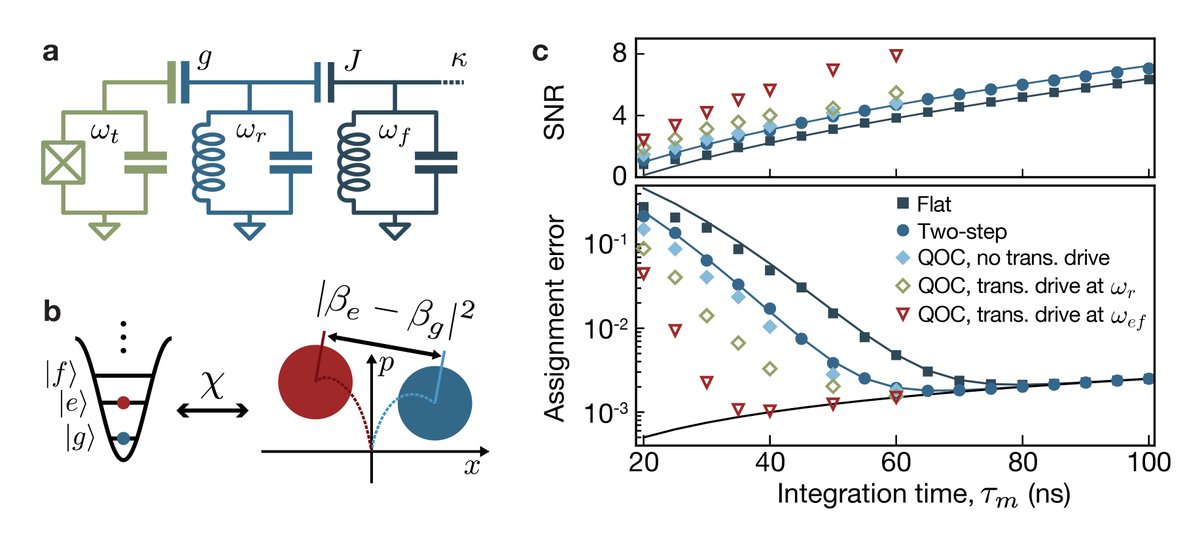 Ronan Gautier (@gautier_ronan) on Twitter photo I am pleased to share our latest preprint on the optimal control of transmon readout & reset, in joint work with Élie Genois & <a href="/circuitqed/">Alexandre Blais</a> !
⤳ arxiv.org/abs/2403.14765
A thread 🧵 I am pleased to share our latest preprint on the optimal control of transmon readout & reset, in joint work with Élie Genois & <a href="/circuitqed/">Alexandre Blais</a> !
⤳ arxiv.org/abs/2403.14765
A thread 🧵