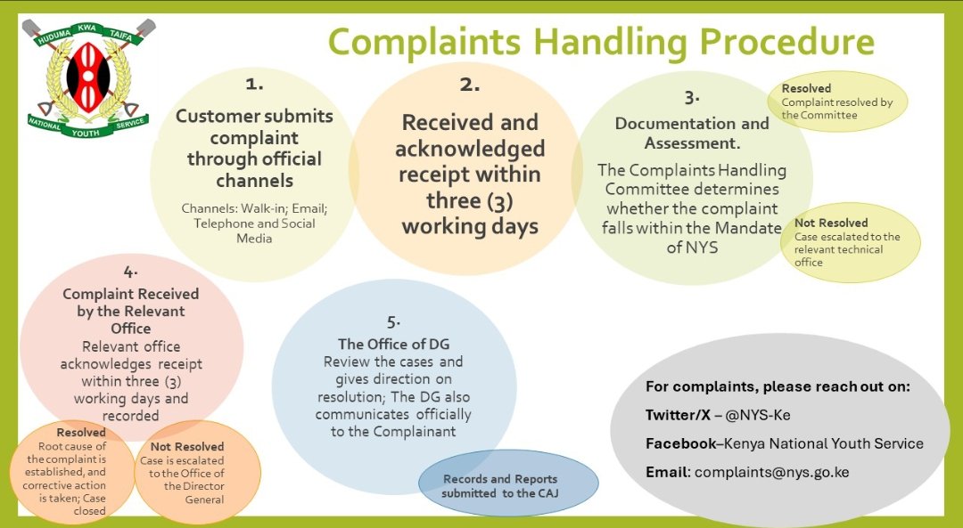 NYS_Ke's tweet photo. Complaints Handling Procedure #oneserviceonemissiononevision #hudumakwataifa https://t.co/pZf9h0RAcT