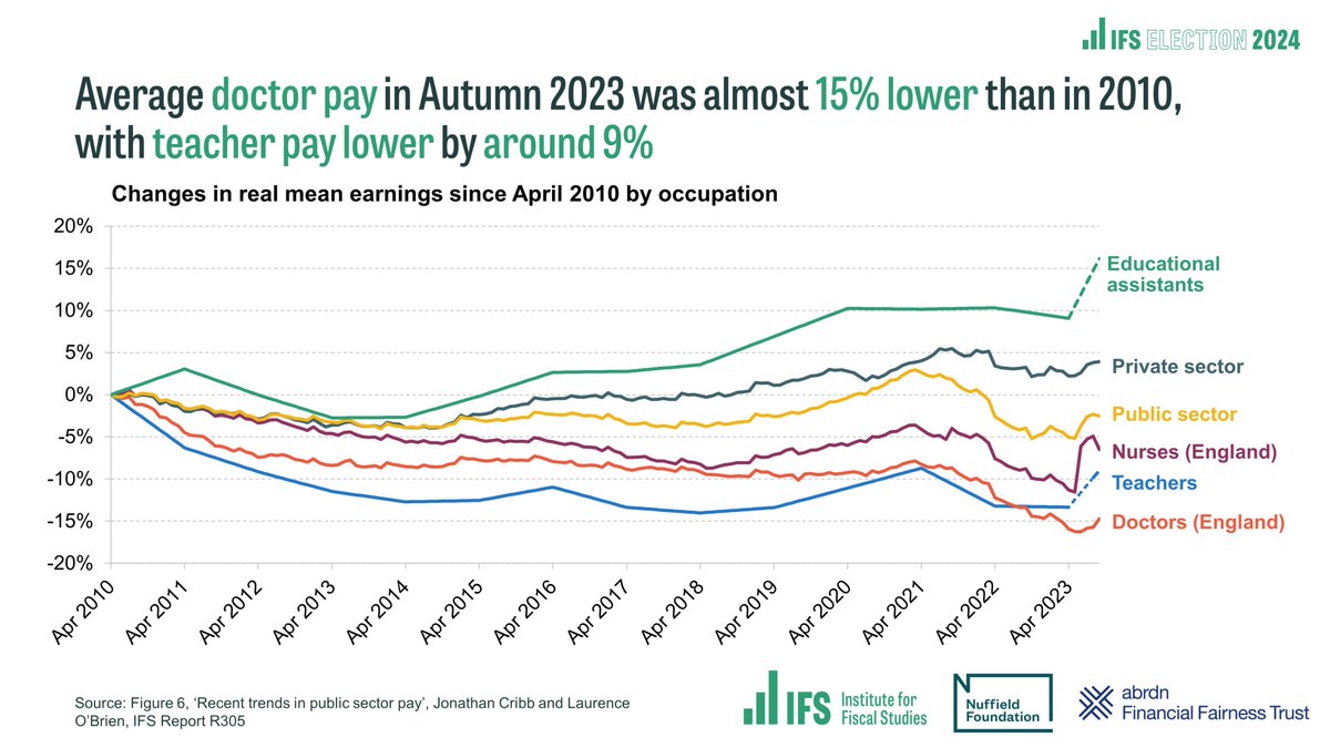 Teachers and doctors have faced unprecedented real pay cuts in recent years. Average doctor pay in Autumn 2023 was almost 15% lower than in 2010, and average teacher pay lower by around 9%. Cuts will have been ever larger for more experienced doctors and teachers. [7/8]