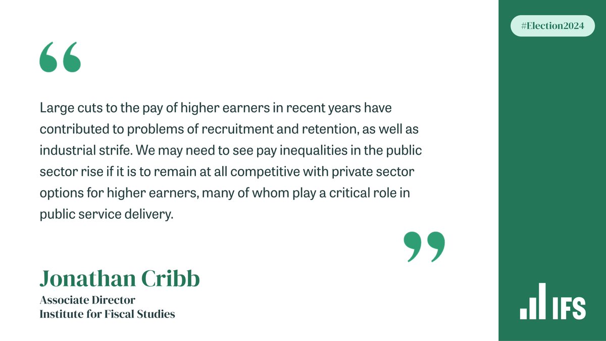 Consistently cutting the pay of higher-paid public sector workers is unlikely to be sustainable in the long term if the government wishes to recruit and retain skilled workers. Read @JCribbEcon and @LaurenceOBrien_’s full Election 2024 report here: ifs.org.uk/publications/r… [8/8]