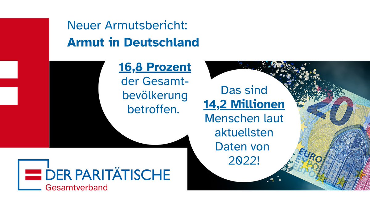 🚨 14,2 Millionen in Deutschland müssen zu den Armen gezählt werden – 16,8 % der Bevölkerung! Neuer, trauriger Rekordwert bei der #Kinderarmut: Mehr als jedes fünfte Kind ist betroffen (21,8%). Alarmierende Signale unseres neuen #Armut|sberichts! 👉 der-paritaetische.de/armutsbericht