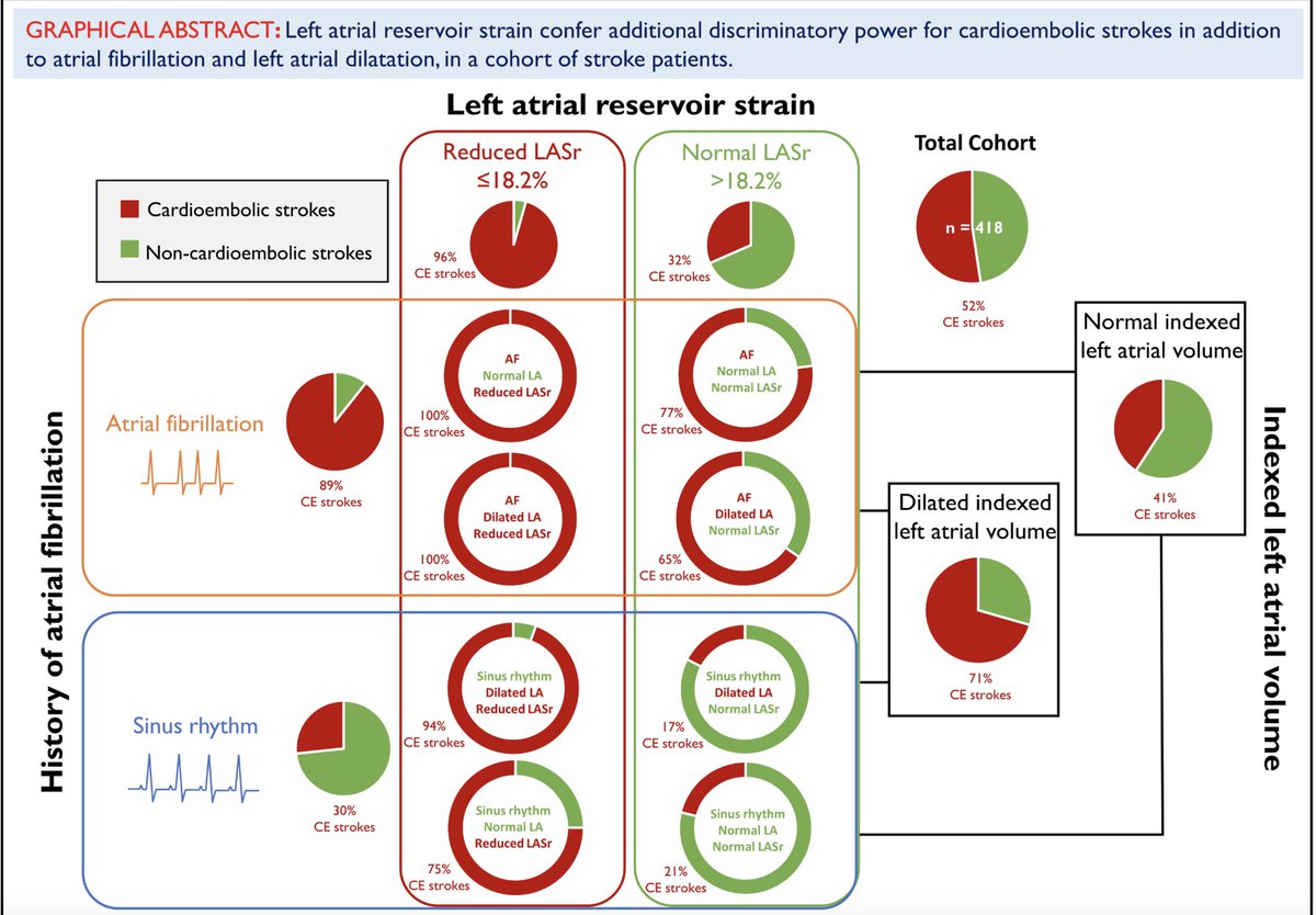 Did you know that LA reservoir strain (LASr) may provide enhanced diagnostic accuracy beyond conventional echocardiographic measures to discriminate cardioembolic from non-cardioembolic stroke mechanisms, in particular amongst those without comorbid atrial fibrillation?…