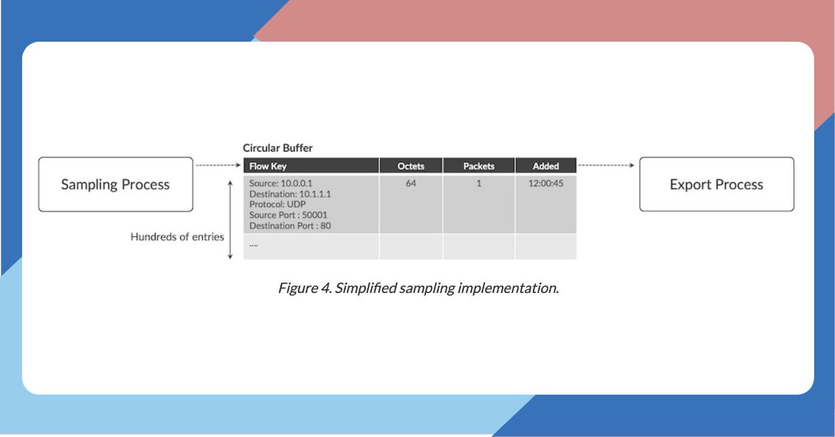 FastNetMon's tweet photo. New network telemetry protocol IPFIX 315 Reduces DDoS detection time from 30 to 1 sec - enabling faster DDoS response! Learn more:
https://t.co/qxwghPa87R

#telemetry #IPFIX #JuniperNetworks #Juniper #networks #NetworkSecurity https://t.co/e2tkvyX27G