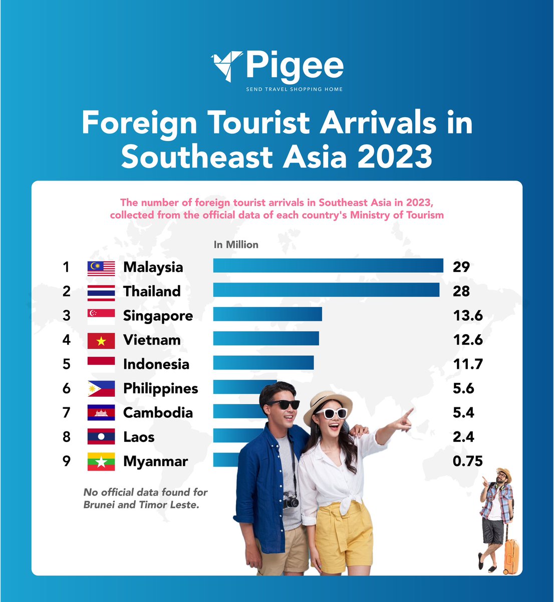pigeepost's tweet photo. Foreign Tourist Arrivals in Southeast Asia 2023.

The number of foreign tourist arrivals in Southeast Asia in 2023, collected from the official data of each country’s Ministry of Tourism.
#tourism #traveltheworld #tourist 

Have you travelled to any of these countries? https://t.co/XmtFFJ8QSp