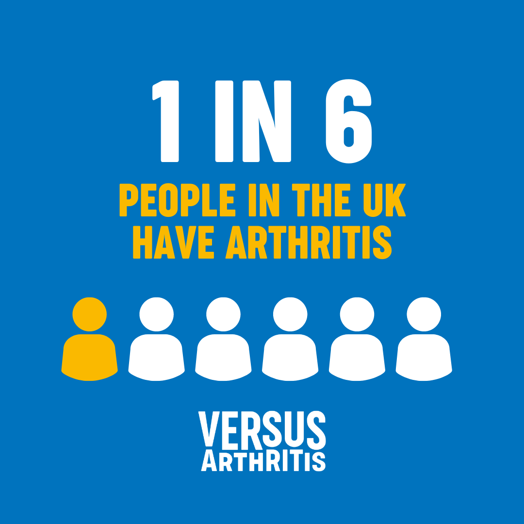 Did you know? 1 in 6 people in the UK have #arthritis.

These findings are taken from The State of Musculoskeletal (MSK) Health Report 2023, which you can read on our website: bit.ly/3r7xssB