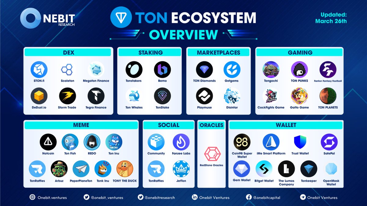 OnebitResearch's tweet photo. π #TON blockchain is on FIRE with the rapid growth in its ecosystem
Let's take a look at the overview of @Ton_blockchain landscape & get to know more about this fantastic blockchain π
#Onebit #ONB #OnebitVentures https://t.co/OY5lpIhip0