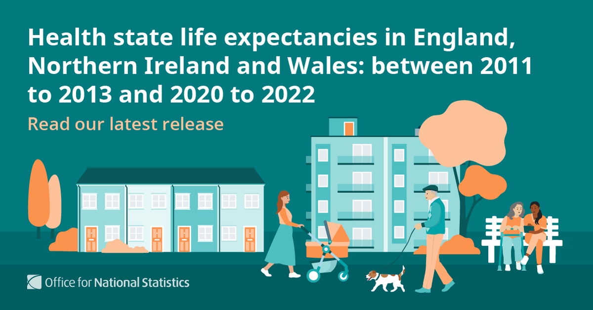 In both England and Wales, in 2020 to 2022, healthy life expectancy (HLE) at birth was lower for males and for females compared with 2011 to 2013 (when our time series began). In Northern Ireland, HLE was higher for males, but was lower for females. ➡️ ons.gov.uk/peoplepopulati…