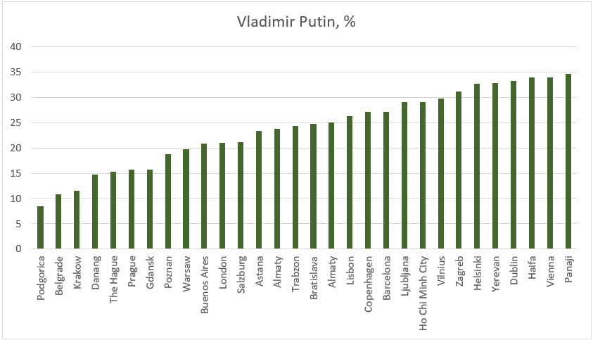 russian_monitor's tweet image. #RussianElections #VotingAbroad

There is reason to believe that the cities where Putin received the fewest votesand where there were many spoiled ballots are not only home to the most opposition-minded Russians, but also to the most honest employees of Russian embassies and