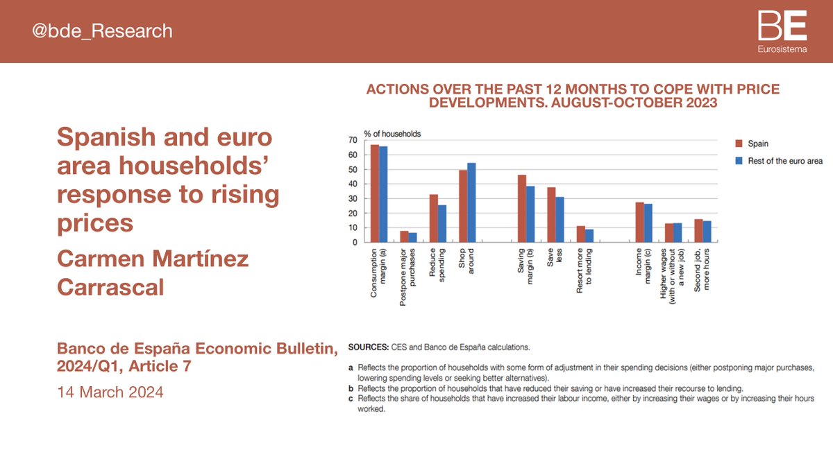 Spanish households have resorted to credit and increased their labour supply (by taking a second job or working longer hours) to cushion the impact of rising prices on #consumption more than their euro area countgerpart #bdeResearch #inflation 1/3 bde.es/f/webbe/SES/Se…