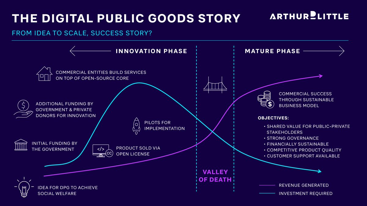Digital Public Goods help to drive #innovation, increase efficiency, and improve customer satisfaction.

However, given their scale, potential complexity, and use of personal information, creating a Digital Public Infrastructure is not straightforward: bit.ly/3Vs7yPw