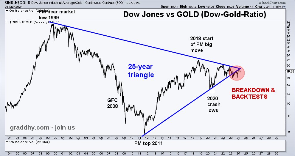 graddhybpc's tweet image. Posted that the Dow-to-Gold ratio had broken down below its 25-year triangle, and that gold was about to break out. It did.

Very important chart for the next macro trend.
Institutions - wake up!

#gold is now set to outperform general stock market.

So it begins. #commodities