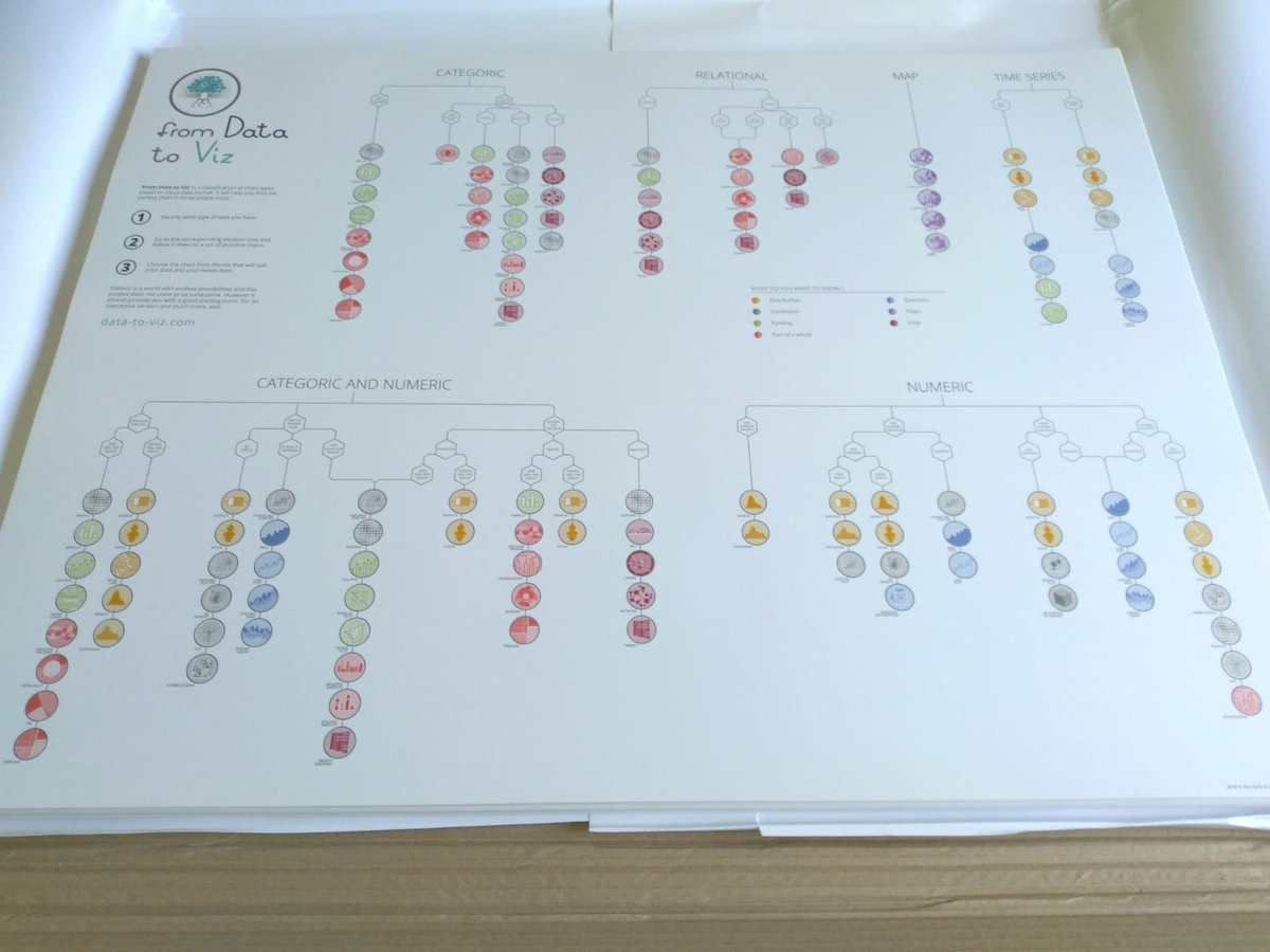 R_Graph_Gallery's tweet image. 🤔How to pick the best graphic representation?
➡️data-to-viz.com is a classification of chart types based on their input format!
It also provides link to R, Python and D3 examples.
And a list of #dataviz caveats 🙈
The third batch of posters just arrived😍