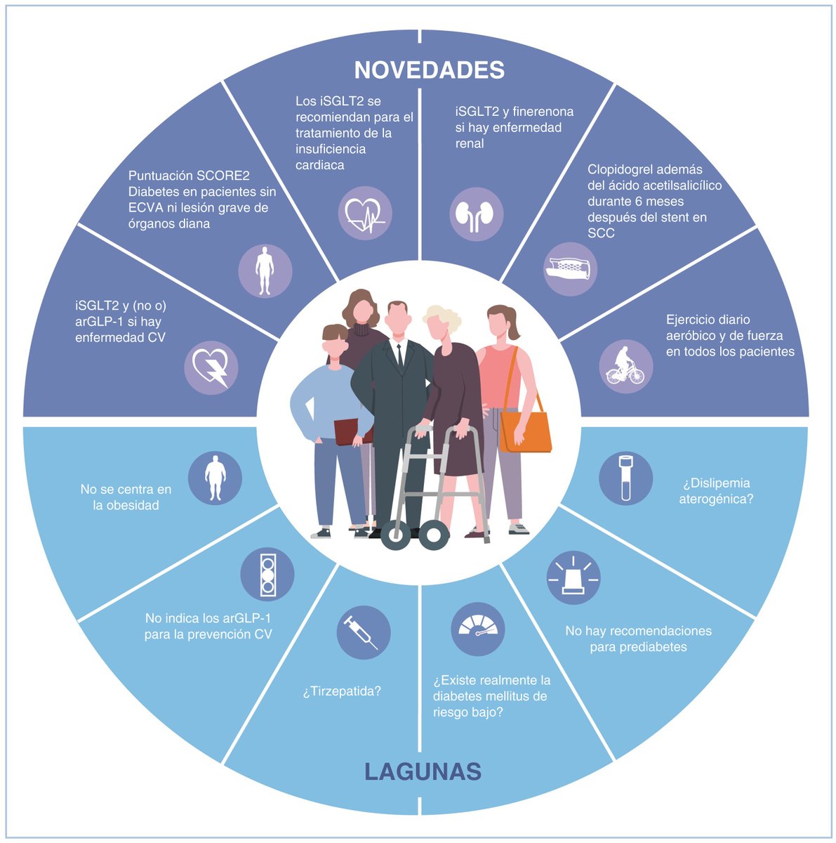 Comentarios a la guía ESC 2023 sobre enfermedad cardiovascular en pacientes con diabetes #REC #Editorial @R_Campuzano_R @almucastro01 @belcid7 @diez_villanueva @MAROSFO @rfreixap @domingomarzal revespcardiol.org//es-comentario…