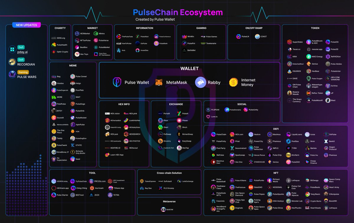 🔥 #PULSECHAIN ECOSYSTEM MAP 🔥

⏰ Updated on March 26th, 2024

🩵 DeFi:
- pday <a href="/pdayai/">pday 👾</a>
- RECORDIAN <a href="/Recordian_Music/">RECORDIAN</a>

💛 Gaming:
- PULSE WARS <a href="/PulseWars/">PulseRoyale</a> 

Brought to you by Pulse Wallet ❤️

⬇️ Download Pulse Wallet app at:
🔗 linktr.ee/thepulsewallet