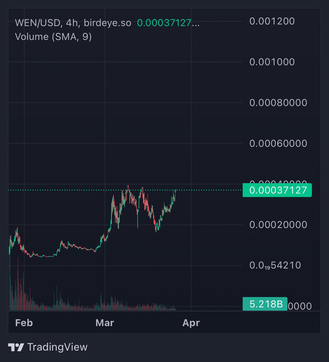 PilldogSol's tweet photo. $WEN is about to go on a real tear. https://t.co/MwloCq8ByB
