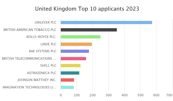 🚀BAT is ranked second on the UK list of top European patent filers! This is testament to the fantastic work of our R&D community, as we innovate to develop alternative products for smokers and ventures beyond nicotine. #SmokelessWorld #Innovation #Science