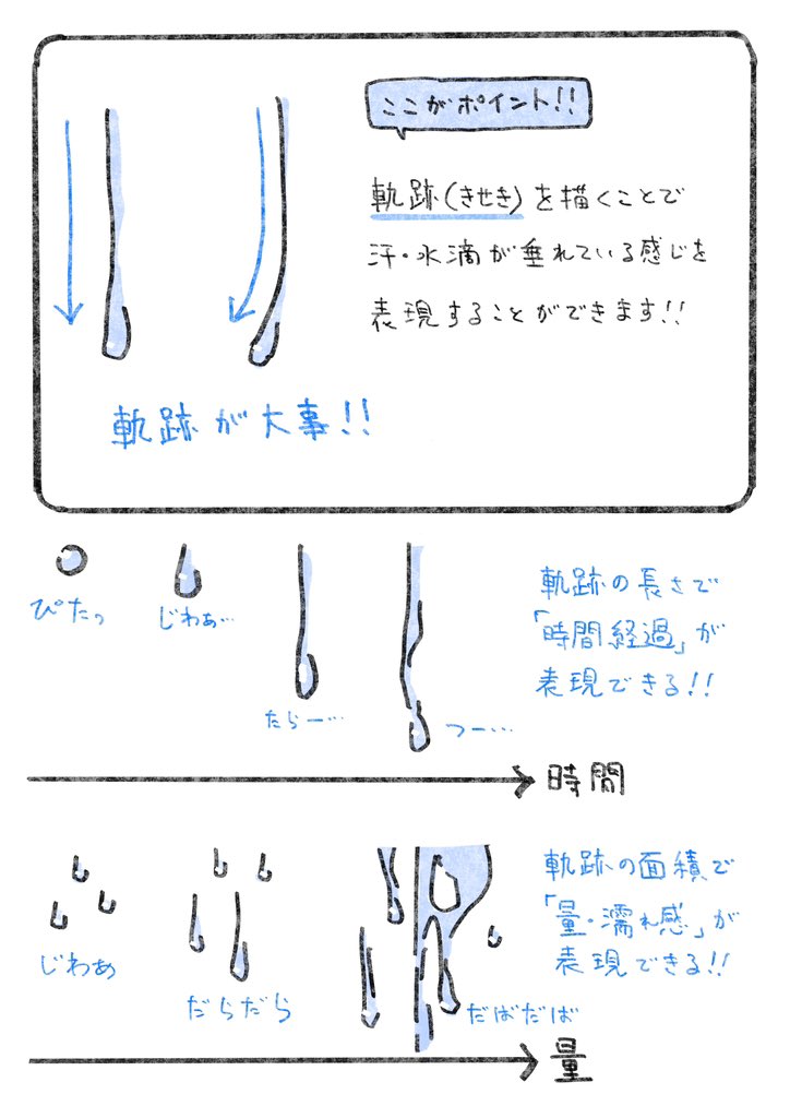 汗や水滴を描くときのポイントメモ

つづき➡️ https://t.co/RPFyK7nVtC 