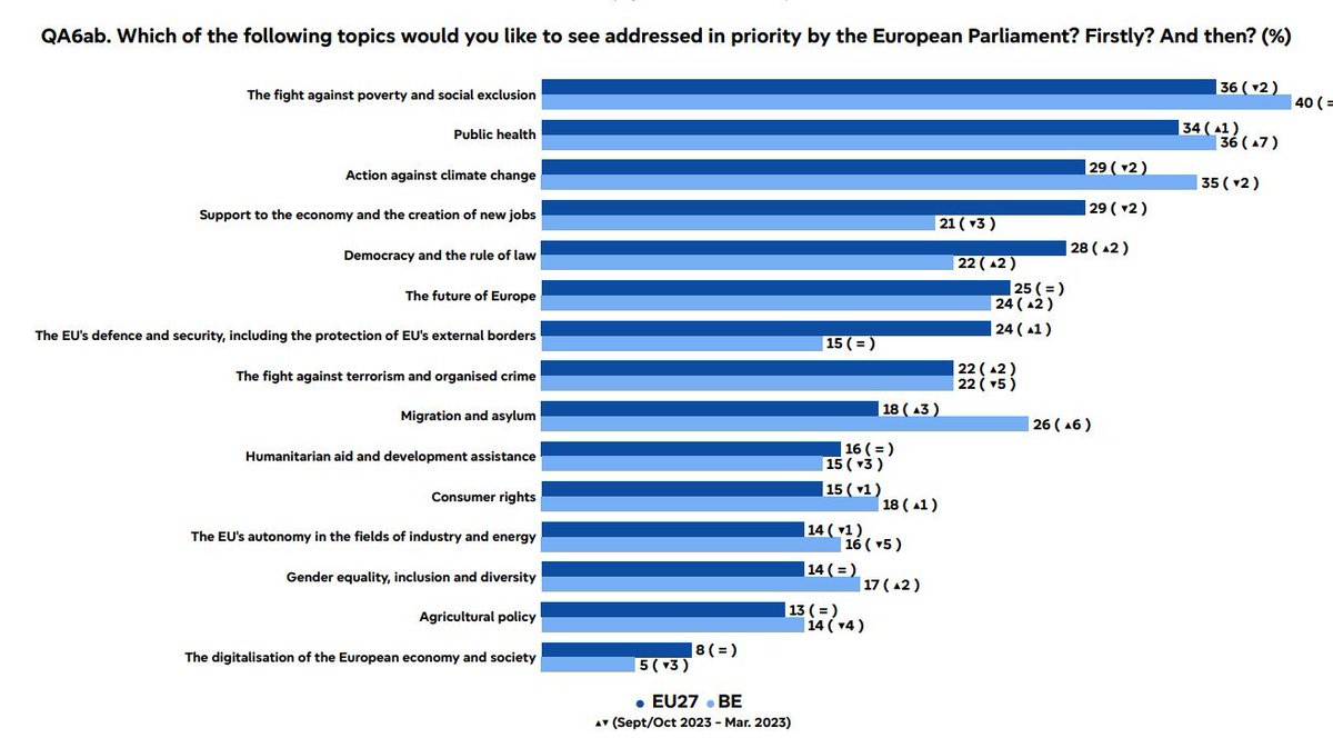 acv_csc_europe's tweet photo. 📢@etuc_ces debate with @NicolasSchmitEU this morning on #qualityemployment, #socialrights, #justtransition and so many other items - yes, there is #progress on #SocialEurope, but much more #social #policies are urgently needed👇https://t.co/AG0yyqA3vK https://t.co/NyvkD2eP9T