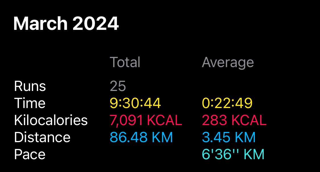 Holy moly - day 26/31 running 62 miles in March for Cancer Research UK. It was a fine morning and nice to be out early while it was still quiet. Just 8 and a bit miles left, but there’s still time to sponsor me with a donation if you can fundraise.cancerresearchuk.org/page/jamess-gi…