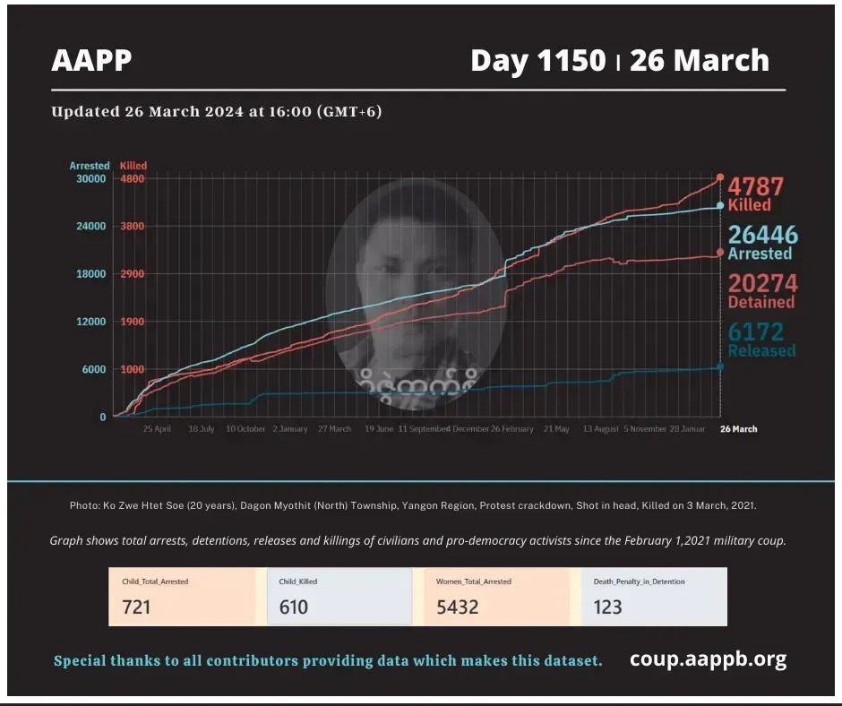 DAILY UPDATE 26/3/24 DAY 1150 4,787 killed (+4) 26,446 total arrested (+4) 20,274 still detained (+4) Brief aappb.org/?p=27780 arrested bit.ly/3t7IE90 detained bit.ly/3m3Z8Lm killed bit.ly/3taCmp3 released bit.ly/3MbC3kd