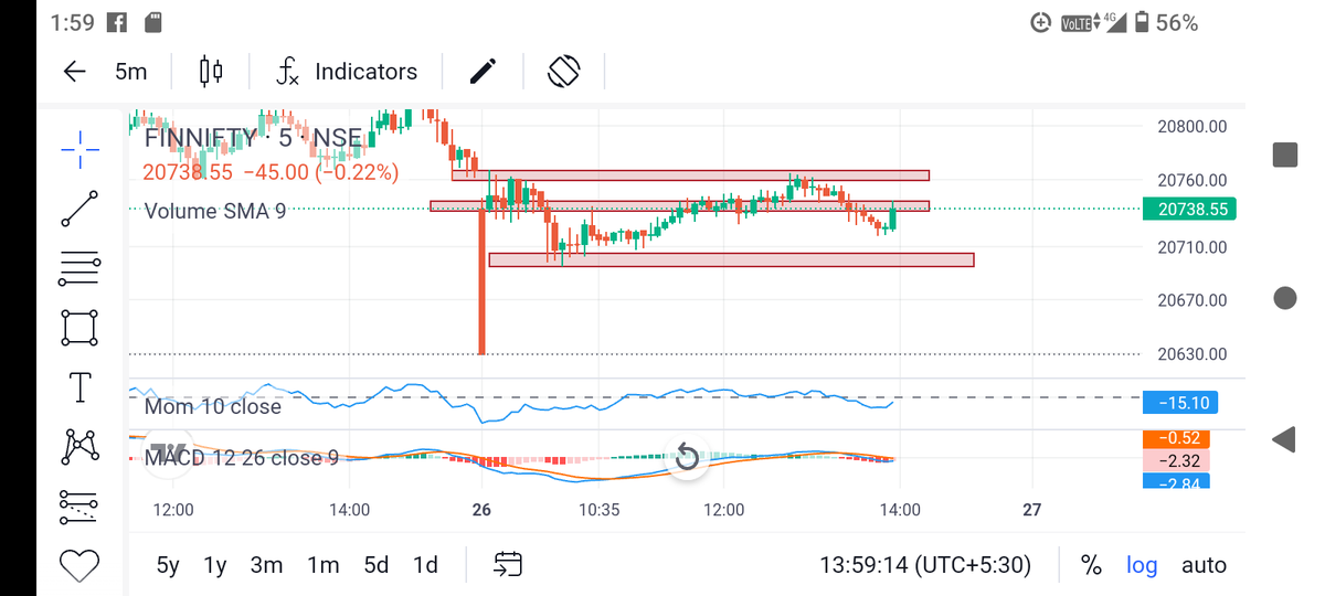 traderaadmi's tweet photo. No one make money in today s session except sellers 
Retailers saw only #slhit and #premiumdecay...
 #finnifty #banknifty #nifty #NoVoteToBJP #novote #TheBachelorFinale https://t.co/z1nXFtiOFH