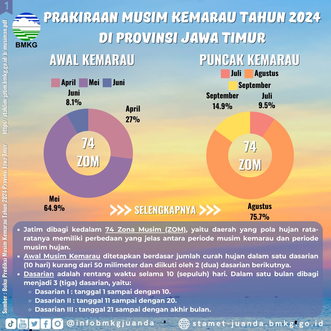 infobmkgjuanda's tweet photo. Prakiraan Kemarau Jatim 2024 🔥
Sudah siap menyambut kemarau bulan depan?

#kemarau #awalkemarau2024 #puncakemarau2024 #jatim #atthefrontline #climateaction #savewater #hotspot #safetyfirst #wofi #menyalaabangkuh💥🔥🔥 https://t.co/R2ofn0fpJp