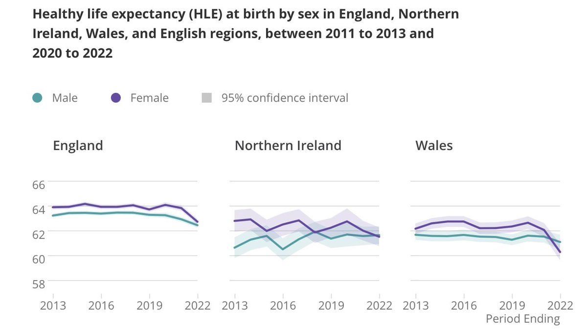 Today’s ONS release shows notable falls in healthy life expectancy during the peak pandemic years. This is based on self-reported health (own perception) and the latest data is 2020-22. Hopefully future updates show improvements as pandemic years fall out of the 3-year window.