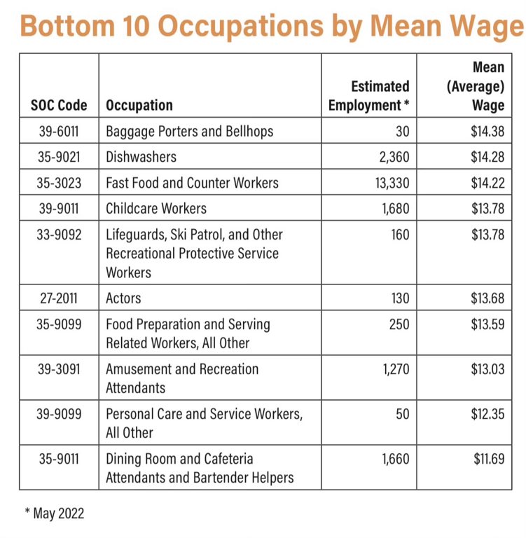 Reviewing wage data from NH, it's clear that our workers in essential roles—from childcare to food service—deserve a living wage. It's time to support the backbone of our daily lives. #LivingWage #FairWages #NHEconomy #NHPolitics