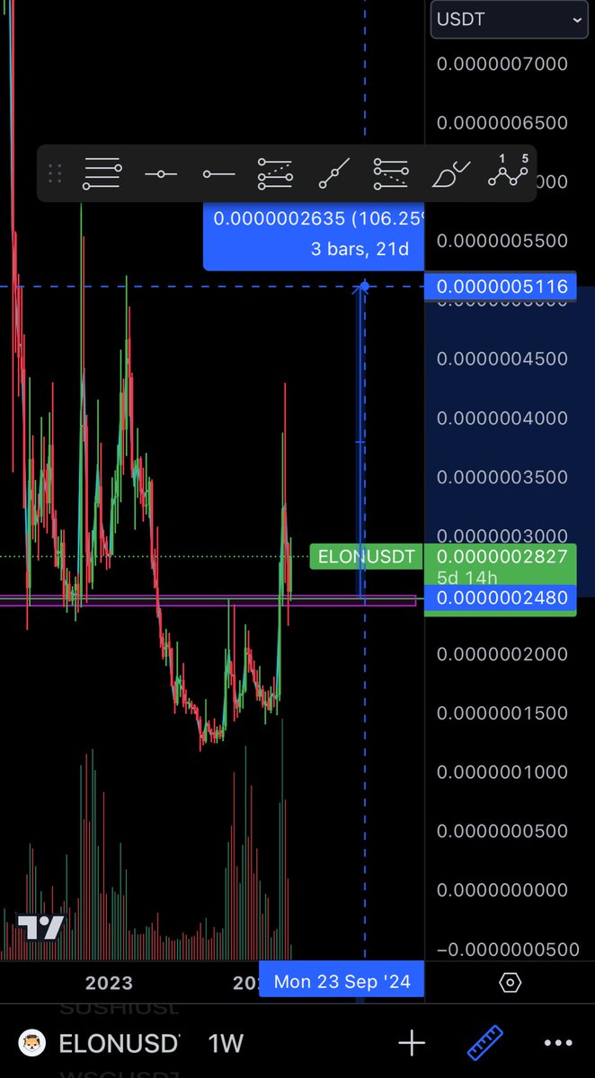 Pwupper12's tweet photo. Got my self a nice spot entry on @DogelonMars Macro S/R level gained and flipped to support😎#dogelonmars https://t.co/A9qhllEfaL
