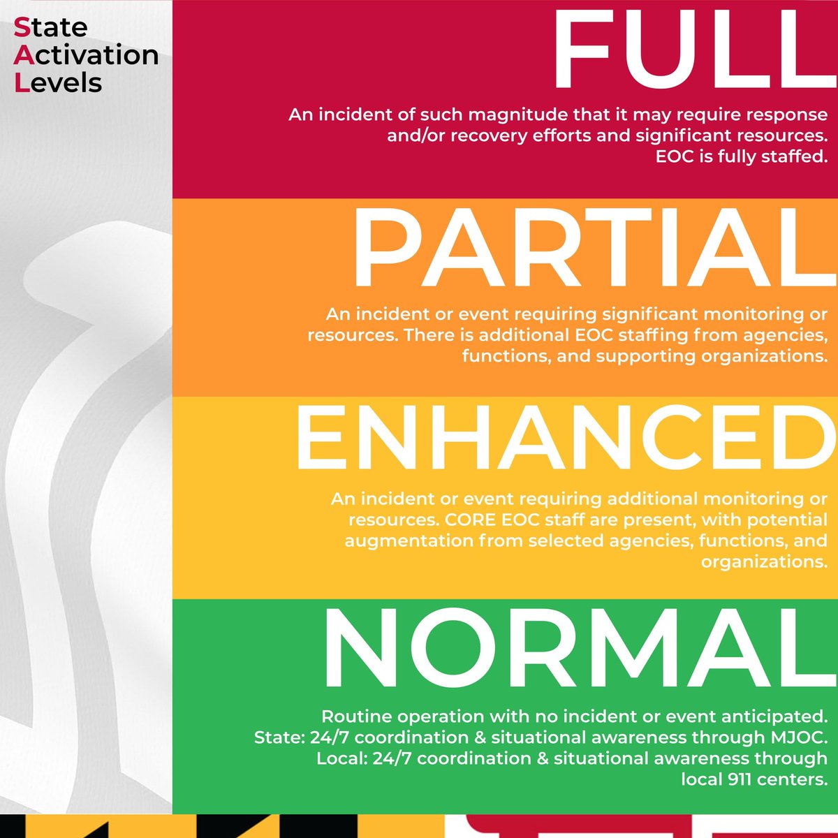 We have now raised our State Activation Level to, 'Partial,' in support of the #francisscottkeybridge collapse.