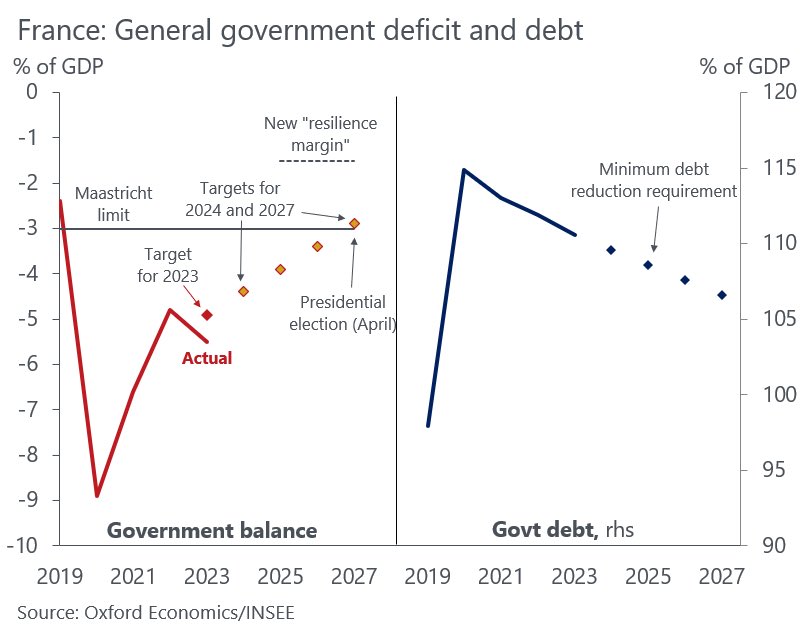 FrancoisGeerolf's tweet photo. Un graphique très clair: ce qui attend la France en termes de trajectoire des finances publiques, selon les nouvelles règles budgétaires.⤵️ (si nous les respectons bien sûr😉)
« La 🇫🇷 a besoin de plusieurs années d’austérité, culminant avec la prochaine élection présidentielle. » https://t.co/5CpaypgESt