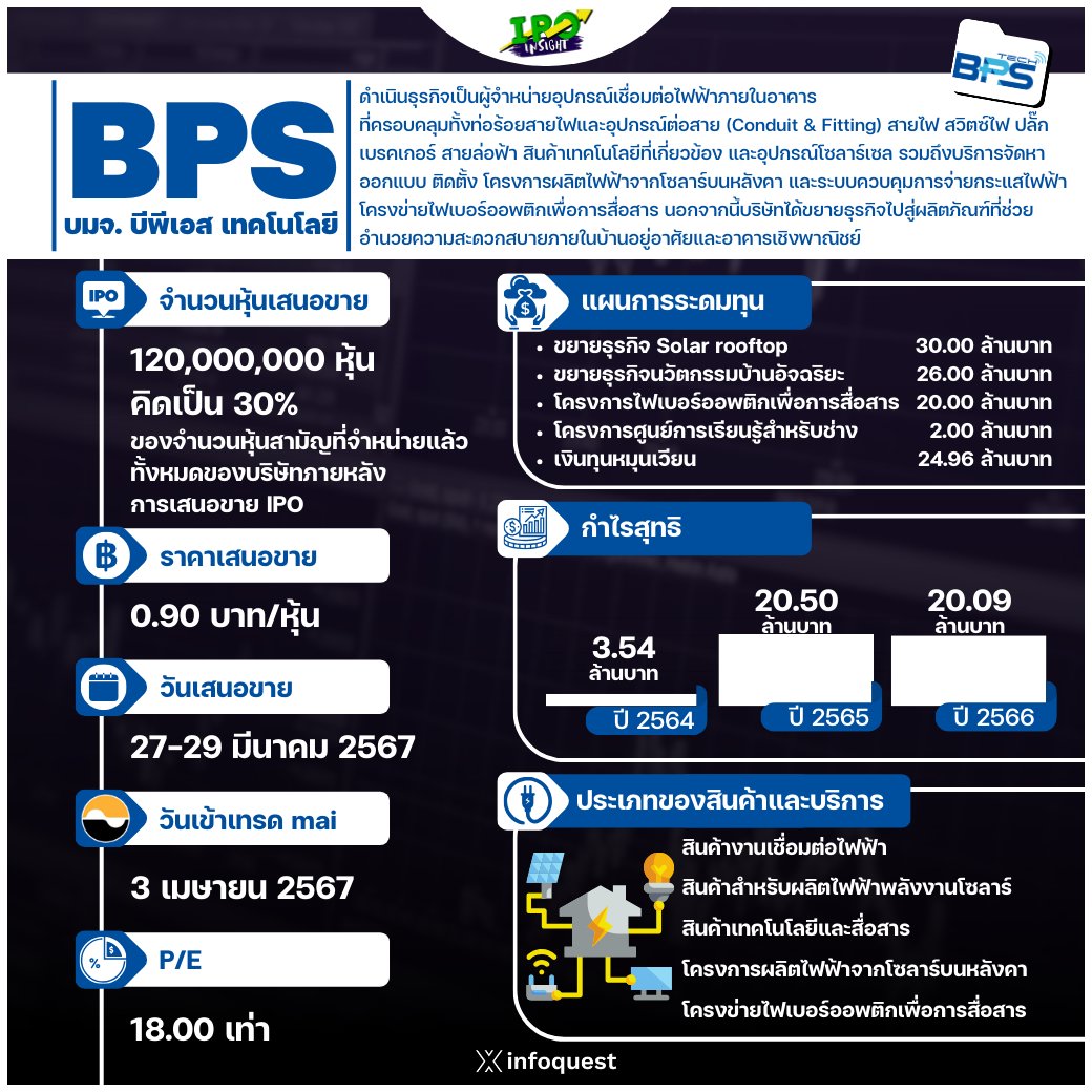 InfoQuestNews's tweet photo. IPOInsight: BPS ไม่ใช่แค่สายไฟ!! เสิร์ฟนวัตกรรมสุดจึ้งตอบโจทย์ Smart Property https://t.co/4qidOe56Pn
ชมคลิปวิดีโอ : https://t.co/JYipM27chC
#BPS #IPOInsight #SCOOP #SmartProperty #ธนาคารพัฒนาวิสาหกิจขนาดกลางและขนาดย่อมแห่งประเทศไทย #นวัตกรรม #อินโฟเควสท์ https://t.co/bwxpcI3aPl