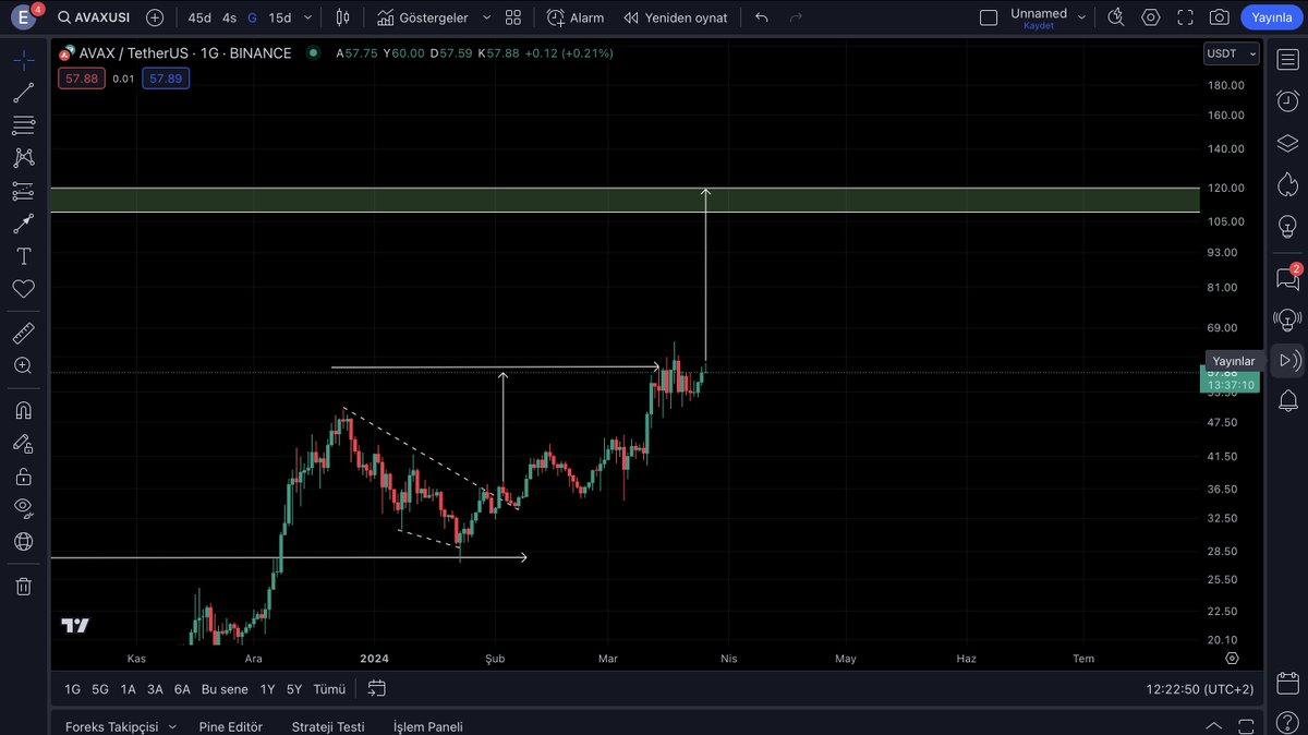 Rocco_cryptoo's tweet photo. #Avax Update 

Bulishh AVAX 🔥

Target - 120 USD https://t.co/UJXNFHOOZx