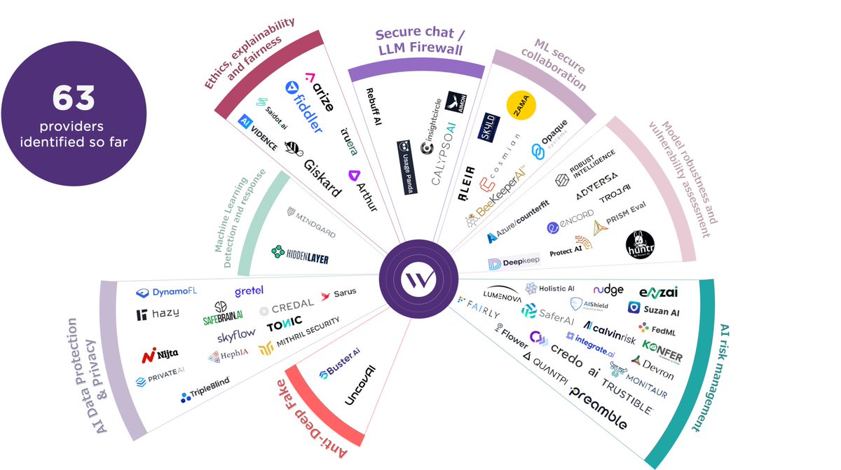 We made it into @wavestone_'s 2024 AI Security Radar as a market-leading solution for #AI #Data Protection & Privacy! Check out the full map here: lnkd.in/g_Auvc5F #syntheticdata #privacy #data