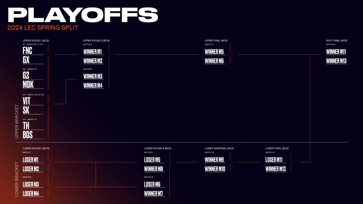 #LEC Bahar Mevsimi playoff eşleşlemeleri belli oldu!
Rogue ve SK Gaming arasında oynanan eşitlik bozma mücadelesini kaybeden Rogue mevsim finallerinin dışında kaldı.