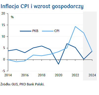 PKO_Research's tweet photo. Nasze nowe prognozy gospodarcze przedstawione w #KwartalnikEkonomiczny pokazują nietypowe połączenie ognia (w postaci solidnego ożywienia gospodarczego) i wody (szybko spadającej inflacji). Dla wzrostu gospodarczego kluczowa będzie konsumpcja, której ożywienie nabierze na sile w 2024. 1/n