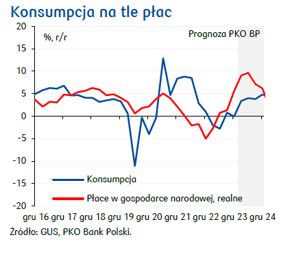 PKO_Research's tweet photo. Nasze nowe prognozy gospodarcze przedstawione w #KwartalnikEkonomiczny pokazują nietypowe połączenie ognia (w postaci solidnego ożywienia gospodarczego) i wody (szybko spadającej inflacji). Dla wzrostu gospodarczego kluczowa będzie konsumpcja, której ożywienie nabierze na sile w 2024. 1/n