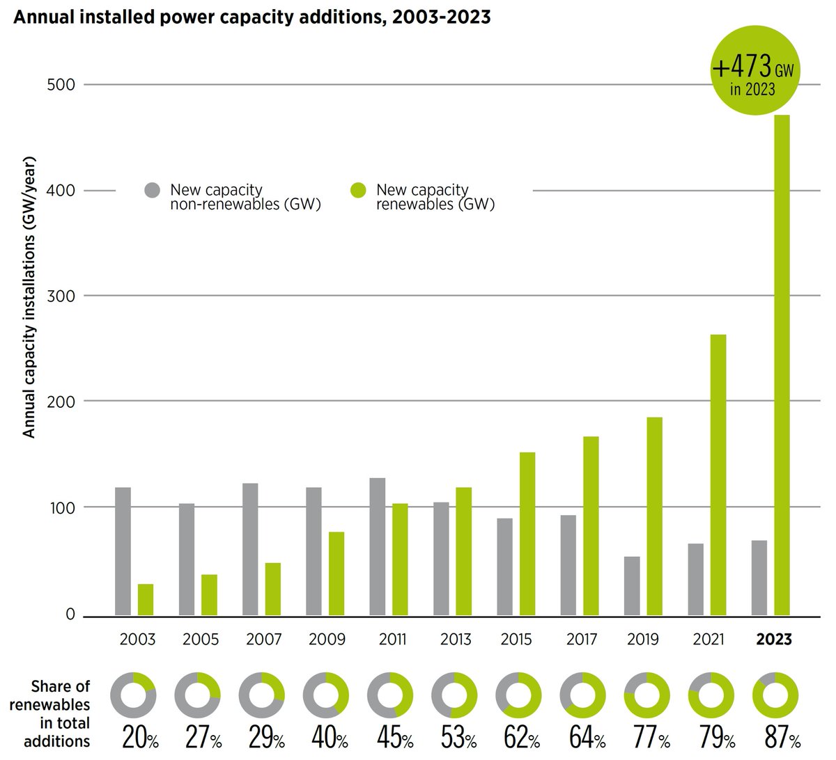Weil Erneuerbare immer billiger werden (insbesondere PV) werden trotz Zurückhaltung traditioneller Finanzierer und relativ wenig Investment (siehe vorhergehendes Posting) sehr hohe Ausbauzahlen erreicht: 2023 waren 87% an neuer Kraftwerkskapazität #ErneuerbareEnergien .