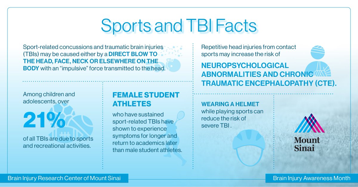 FEMALE student athletes who have sustained sport-related traumatic brain injuries (#TBIs) often experience symptoms for longer & return to academics later than MALE student athletes? Let's prioritize safety and support for ALL student athletes during #BrainInjuryAwarenessMonth!