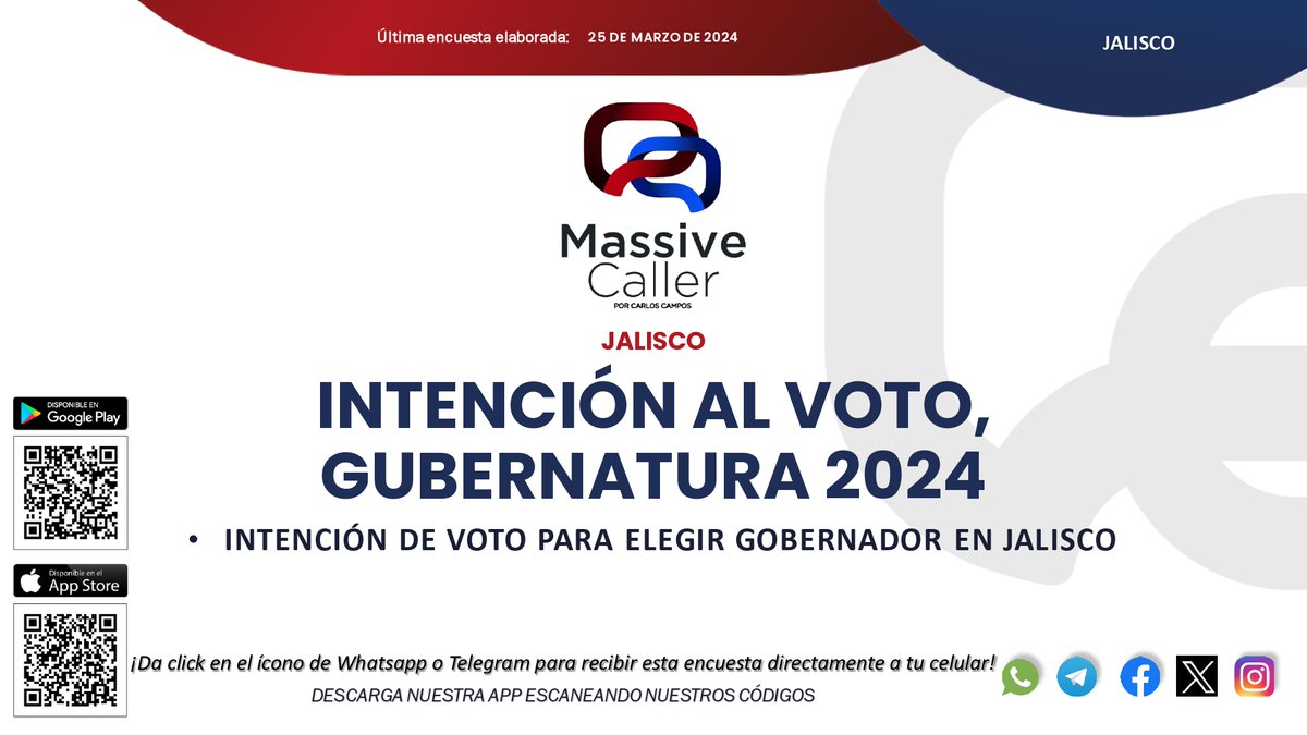 MassiveCaller's tweet image. Compartimos nuestra medición de intención de voto para elegir #Gobernador en #Jalisco 📊

Únete a nuestros grupos📲

WA:chat.whatsapp.com/GJQEoYlMu3iBJL…
TELEGRAM: t.me/+U3XPGfB-WfDWc…