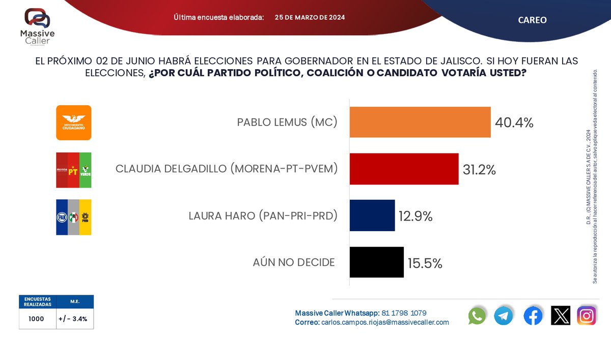 MassiveCaller's tweet image. Compartimos nuestra medición de intención de voto para elegir #Gobernador en #Jalisco 📊

Únete a nuestros grupos📲

WA:chat.whatsapp.com/GJQEoYlMu3iBJL…
TELEGRAM: t.me/+U3XPGfB-WfDWc…