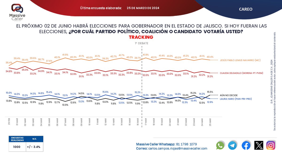 MassiveCaller's tweet image. Compartimos nuestra medición de intención de voto para elegir #Gobernador en #Jalisco 📊

Únete a nuestros grupos📲

WA:chat.whatsapp.com/GJQEoYlMu3iBJL…
TELEGRAM: t.me/+U3XPGfB-WfDWc…