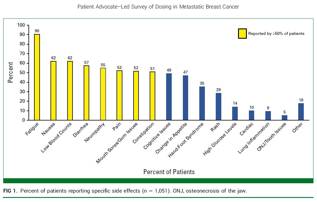 Patients should be the ones to say if their treatment is 'WELL TOLERATED' & discussions about dose reductions need to be part of #sharedDecisionMaking. ❤️ this patient-centered survey & the discussion raised about the tradeoffs in #MBC #BreastCancer #BCSM ascopubs.org/doi/pdf/10.120…