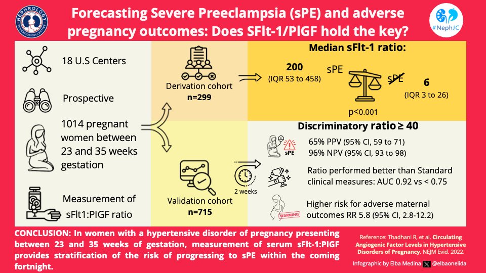 Join us tonight (and tomorrow) for a #NephMadness edition of #NephJC! 9pm Eastern
nephjc.com #PRAECIS #Preeclampsia
🤩 Infographic by #NephEdC intern @elbaonelida