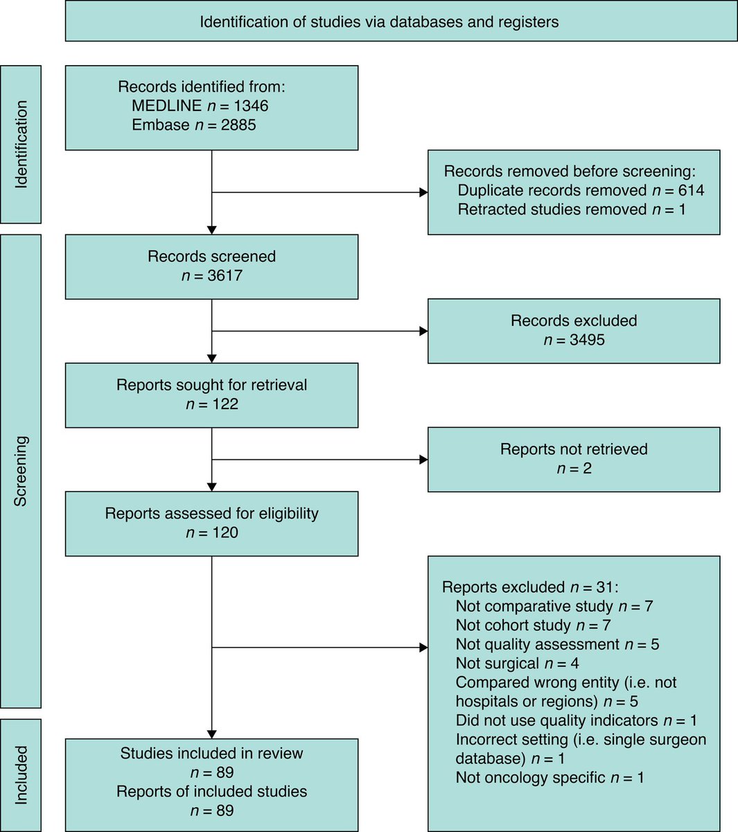 Quality indicators in surgical oncology: systematic review of measures used to compare quality across hospitals
➡️doi.org/10.1093/bjsope…

Background: Measurement and reporting of quality indicators at the hospital level has been shown to improve outcomes and support patient