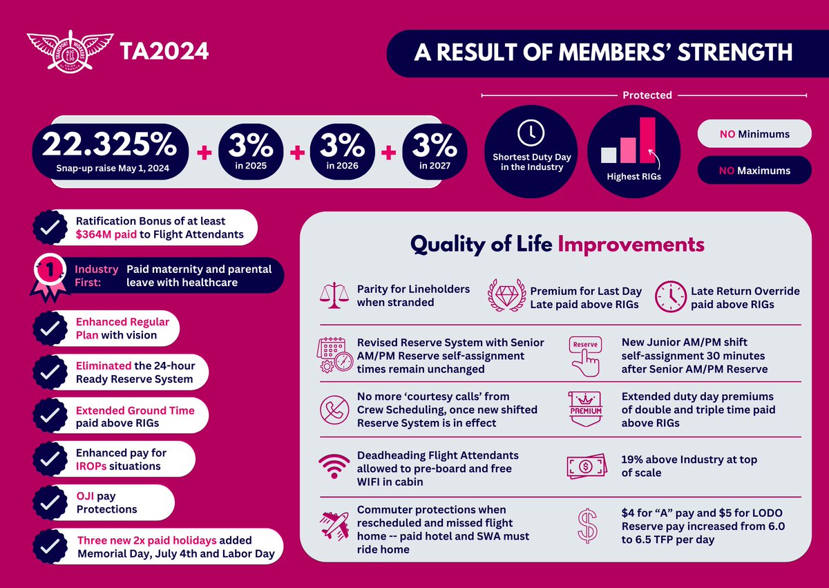 TA2024 is now available to Members. Learn more about TA2024 and review it for yourself. Visit TWU556TA.org or the TWU 556 app to read the TA and review educational resources.