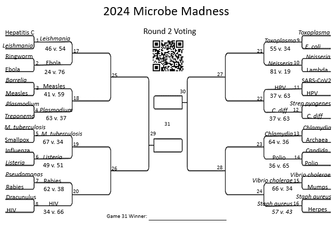 🔥 Microbe Madness Round 1 Recap! Big10 Conference dominates!📷 STD Conference scores big with Chlamydia, Neisseria, & HPV victories! 📷 Cinderella story: Leishmania defeats Hep C, but can it defeat Ebola? Round 2 voting open until April 1st📷 forms.gle/X3VRkBfqHMpUHP…